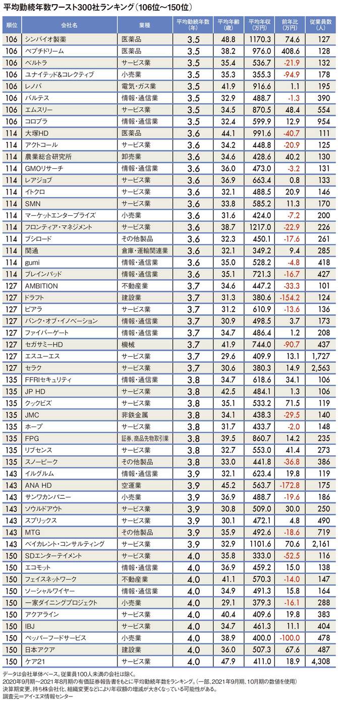 平均勤続年数ワースト300社ランキング（106位～150位）