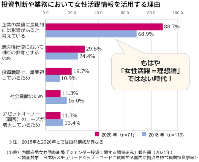 投資判断や業務において女性活躍情報を活用する理由