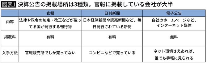 決算公告の掲載場所は3種類。官報に掲載している会社が大半