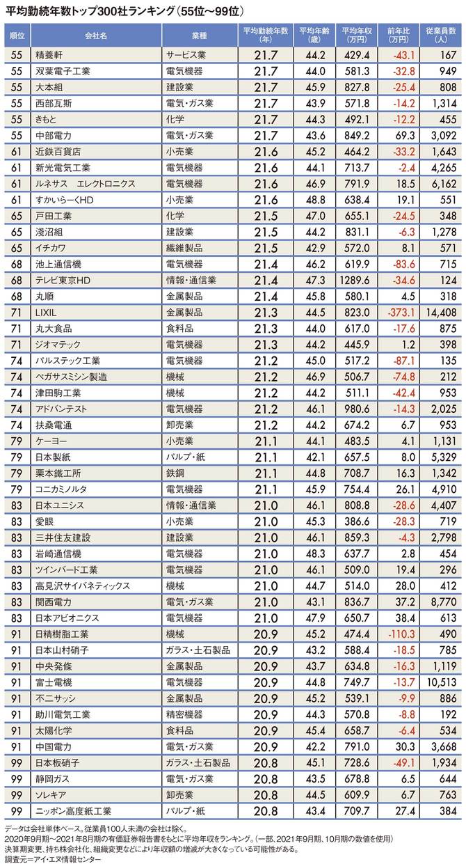 平均勤続年数トップ300社ランキング（55位～99位）