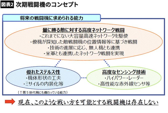 【図表】次期戦闘機のコンセプト