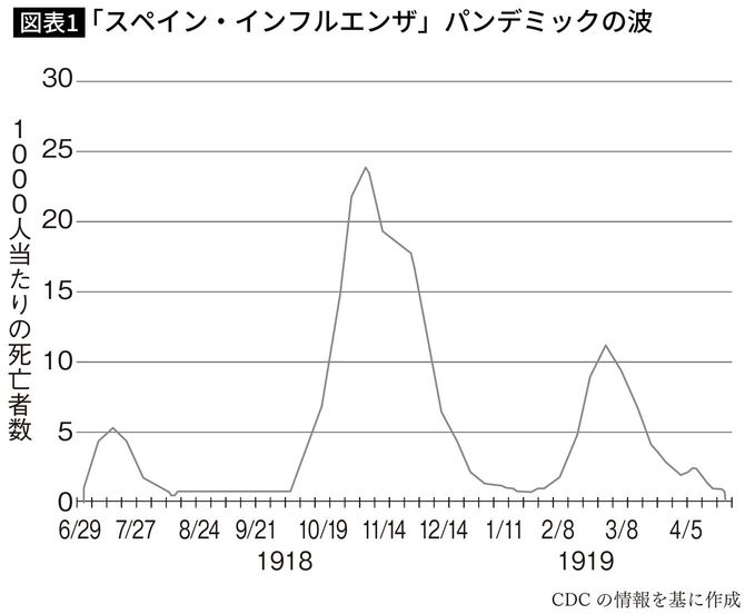 「スペイン・インフルエンザ」パンデミックの波