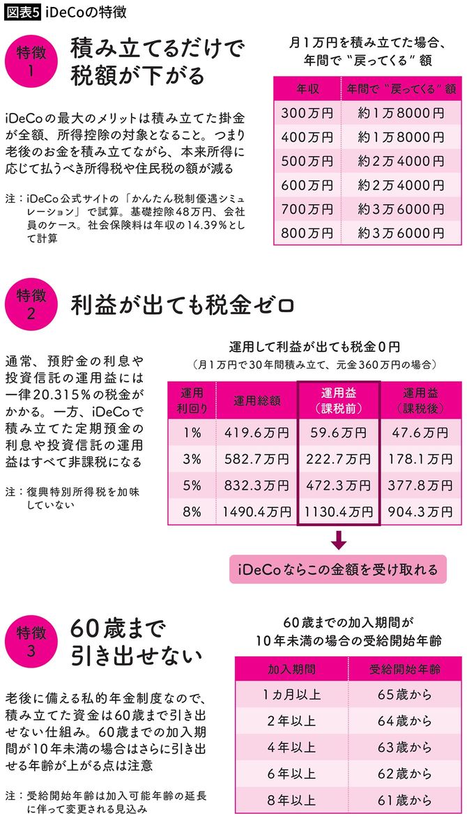 【図表5】iDeCoの特徴
