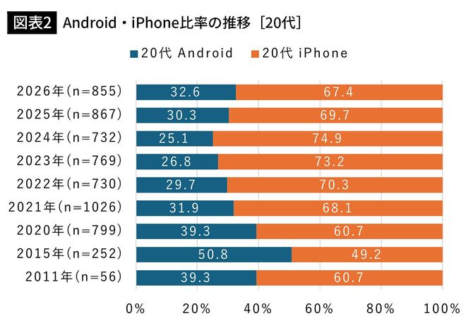 【図表2】 Android・iPhone比率の推移［20代］