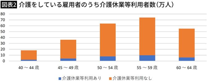 【図表2】介護をしている雇用者のうち介護休業等利用者数