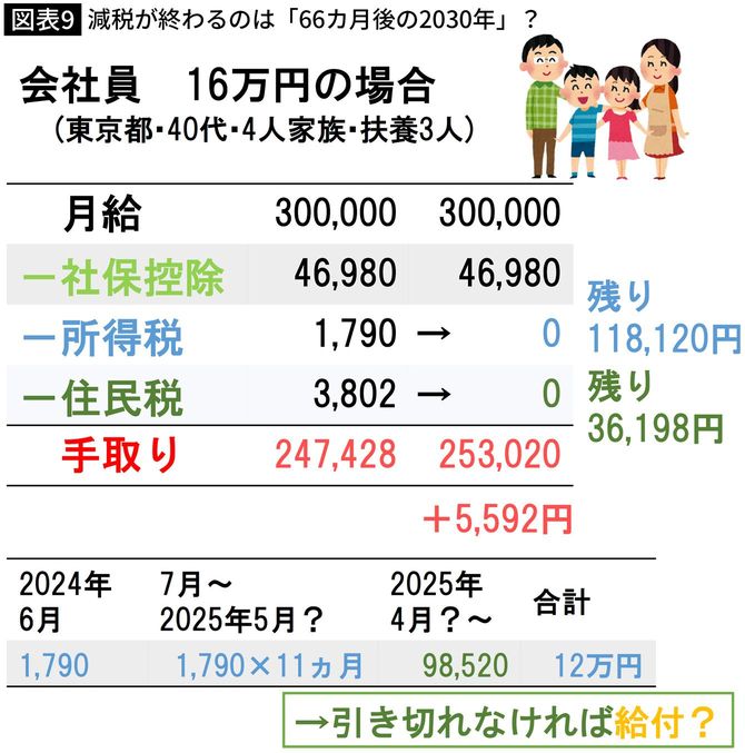 【図表】減税が終わるのは「66カ月後の2030年」？