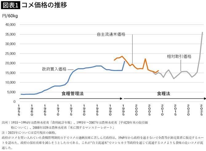 【図表】コメ価格の推移