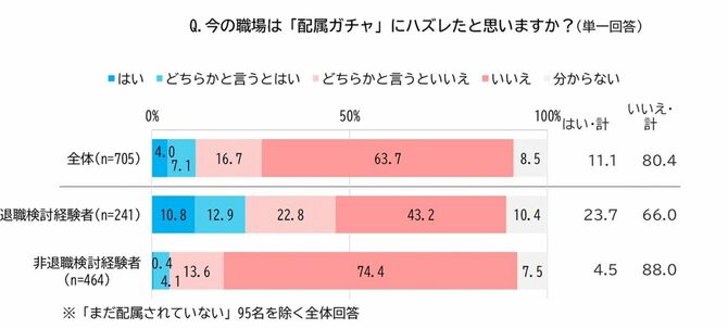 Q.今の職場は「配属ガチャ」にハズレたと思いますか?(単一回答)