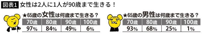 【図表】女性は2人に1人が90歳まで生きる!