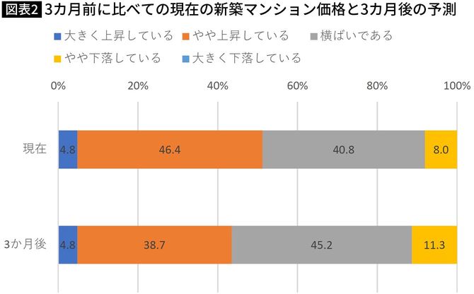 【図表】3カ月前に比べての現在の新築マンション価格と3カ月後の予測