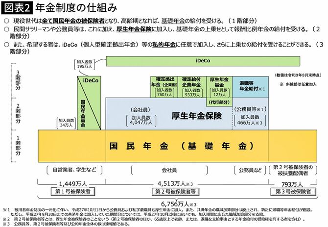 【図表】年金制度の仕組み