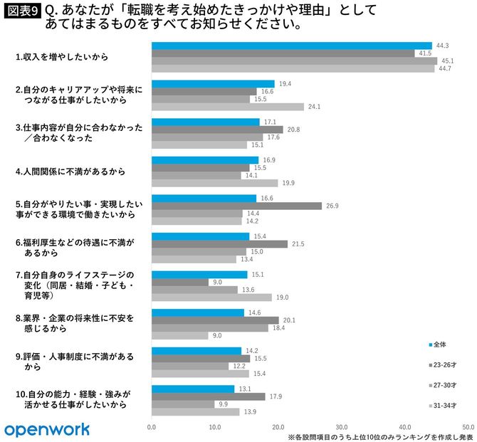 Q. あなたが「転職を考え始めたきっかけや理由」としてあてはまるものをすべてお知らせください。