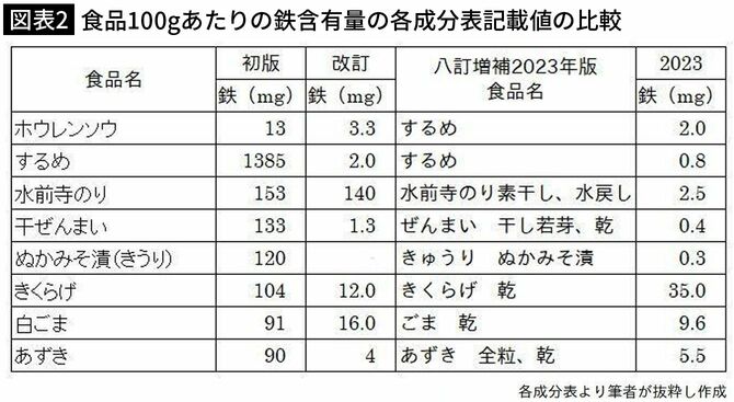 【図表2】食品100gあたりの鉄含有量の各成分表記載値の比較