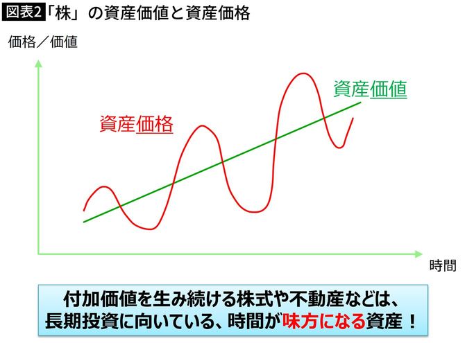 【図表】「株」の資産価値と資産価格