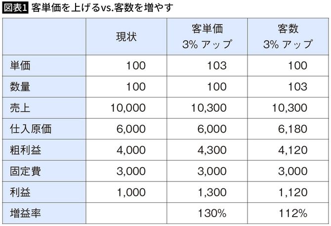 【図表1】客単価を上げるvs.客数を増やす