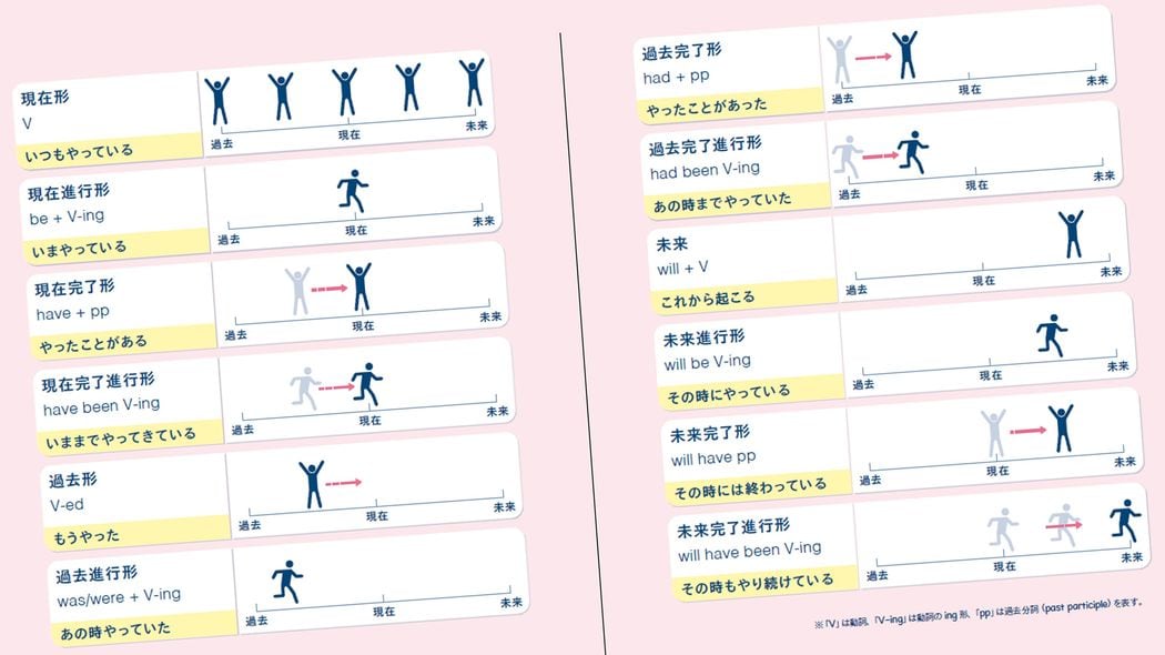 ひろゆきが｢英語の教科書に載せたほうがいい｣と絶賛…ややこしい英語の時制が一目で頭に入る"バズ図解" 日本人が｢英語の時制｣で陥りがちな3つの誤解