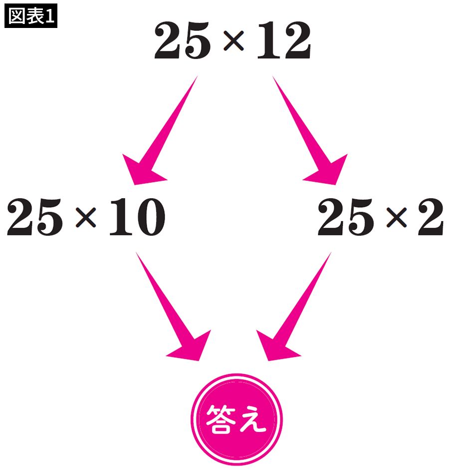 【図表1】25×12の計算