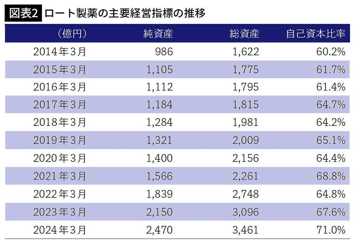 【図表2】ロート製薬の主要経営指標の推移