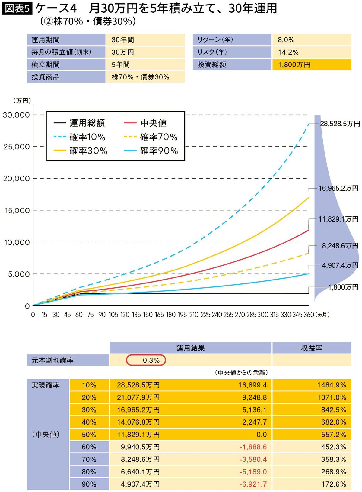 【図表】ケース4 月30万円を5年積み立て、30年運用 （②株70％・債券30％）