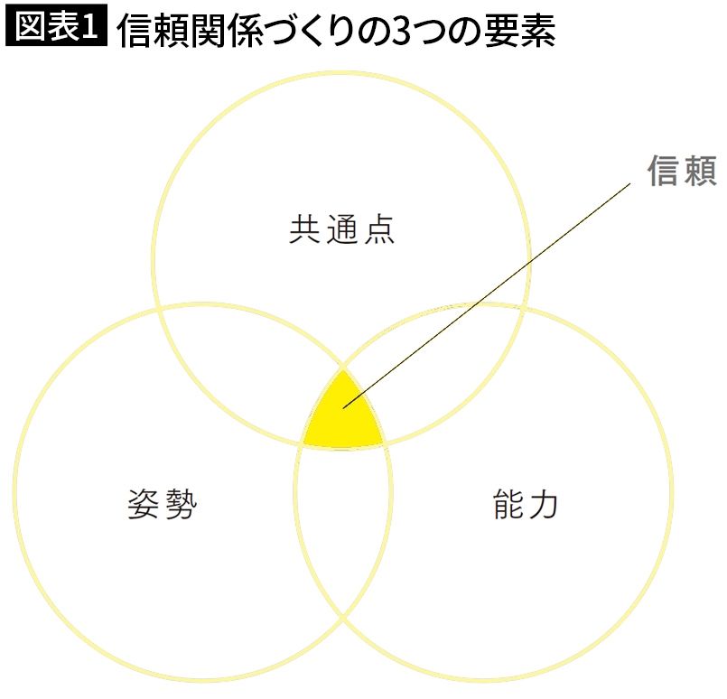 【図表1】信頼関係づくりの3つの要素