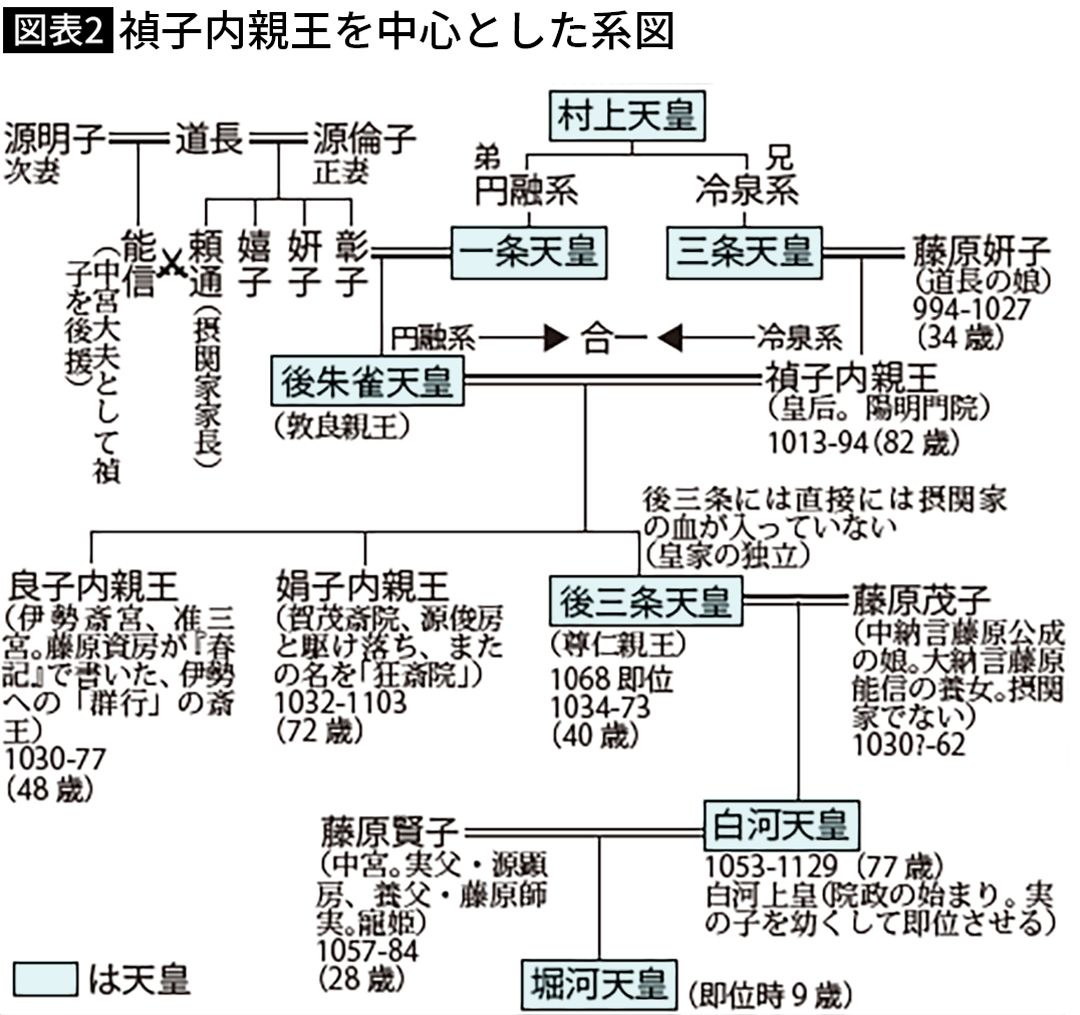 【図表】禎子内親王を中心とした系図