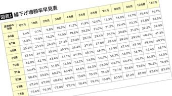 5年繰り下げで年金42%増はお得のはずが…60代夫婦が引き換えに失った｢何ものにも代えがたいもの｣