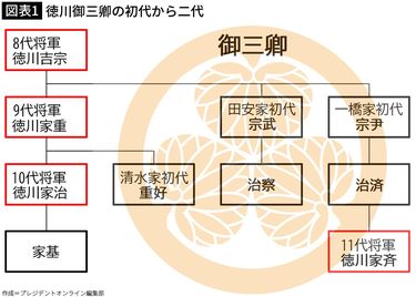 だから徳川家は265年将軍職を世襲できた…吉宗が世継ぎのバックアップに立ち上げた｢御三卿｣というシステム 10代将軍家治は娘2人､息子2人が早世､急死で 御三卿が機能した (3ページ目) | PRESIDENT Online（プレジデントオンライン）