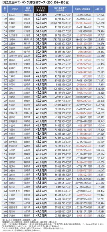 3位は北九州市､2位は士別市､1位は…｢2022年貧乏自治体ランキング｣市区編ワースト200 1兆円超の債務を抱える京都市はワースト7位に  (6ページ目) | PRESIDENT Online（プレジデントオンライン）