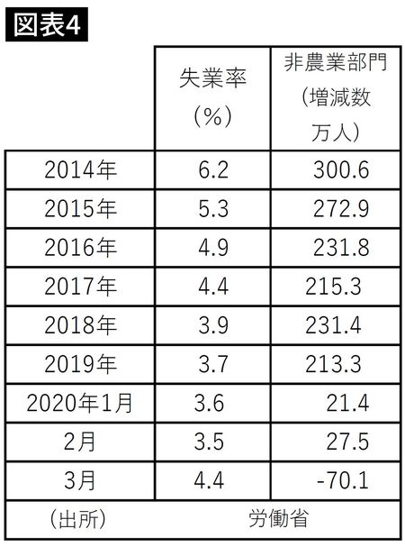 雇用に関する統計