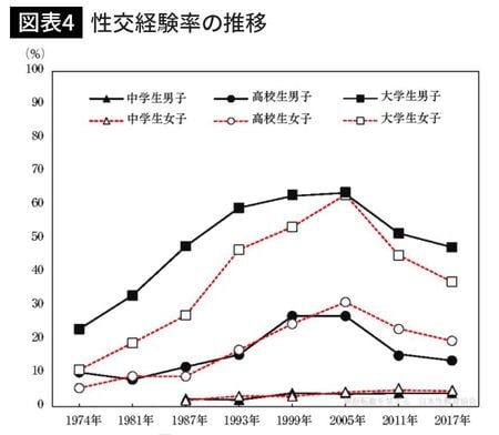 性交経験率の推移
