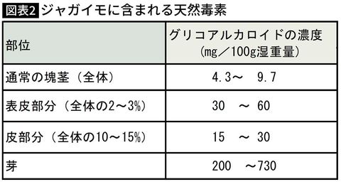 【図表2】ジャガイモに含まれる天然毒素