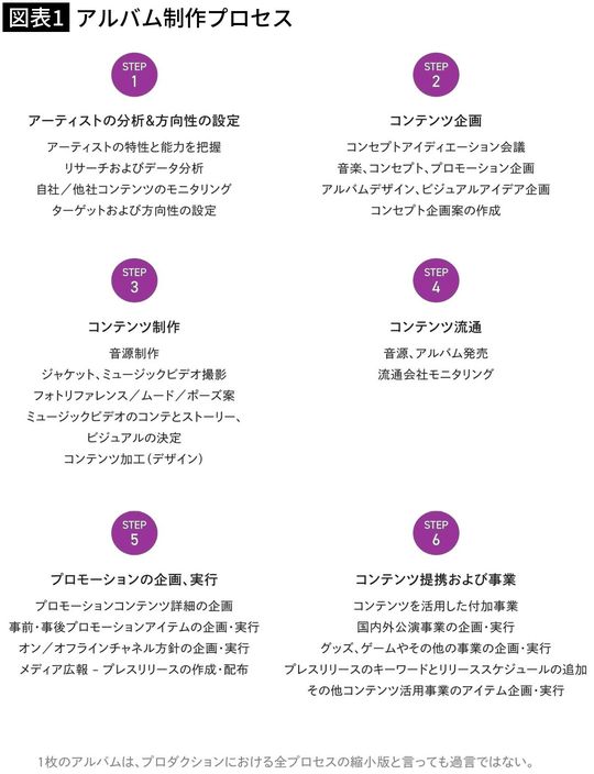 【図表1】アルバム制作プロセス