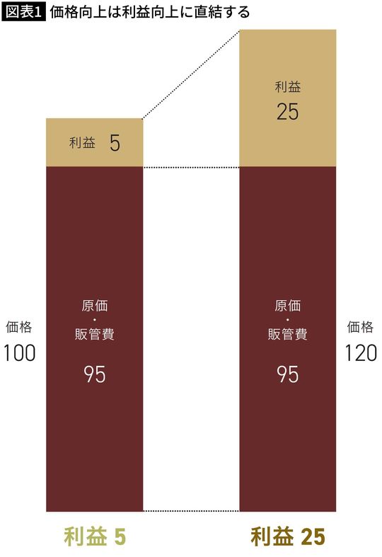 【図表1】価格向上は利益向上に直結する