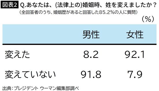 【図表2】Q．あなたは、（法律上の）婚姻時、姓を変えましたか？