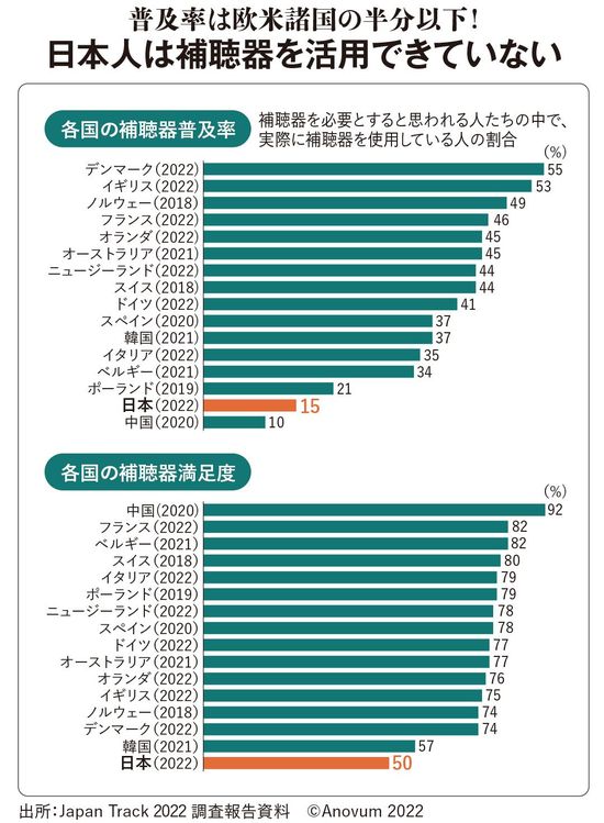 【図表】日本人は補聴器を活用できていない