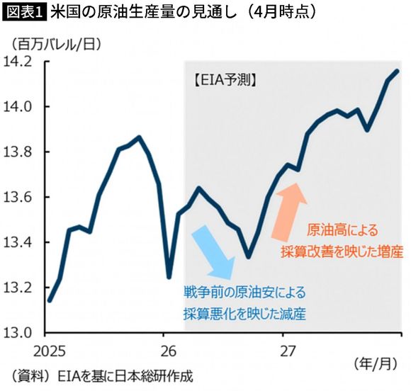 【図表】米国の原油生産量の見通し（4月時点）