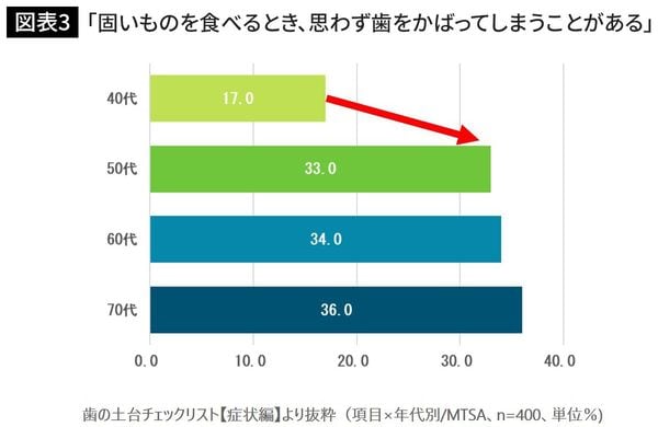 「固いものを食べるとき、思わず歯をかばってしまうことがある」