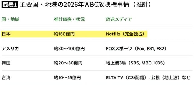 【図表】主要国・地域の2026年WBC放映権事情（推計）