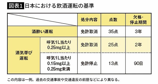 【図表1】日本における飲酒運転の基準