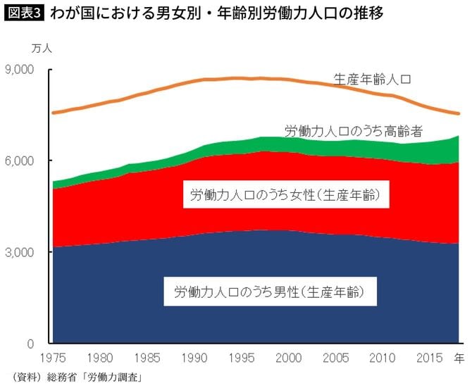 わが国における男女別・年齢別労働力人口の推移