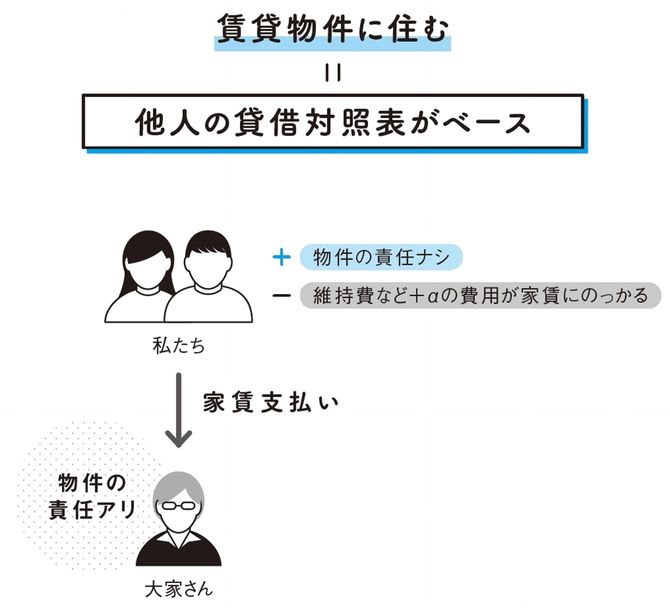 賃貸物件の仕組み