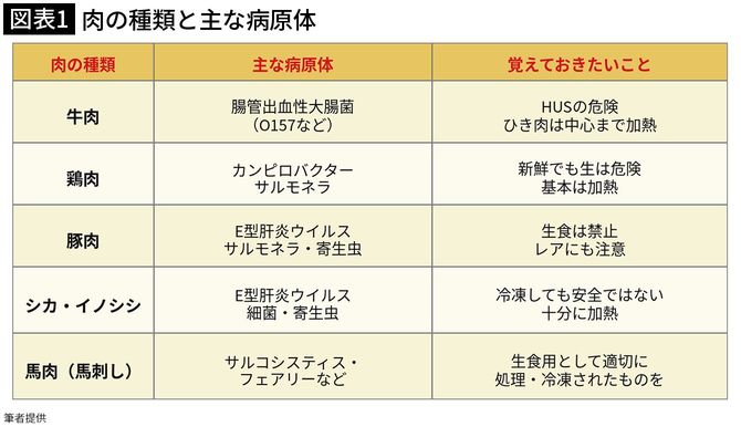【図表1】肉の種類と主な病原体