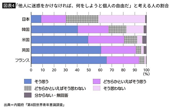 【図表4】「他人に迷惑をかけなければ、何をしようと個人の自由だ」と考える人の割合