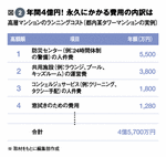 <strong>【図2】</strong> 年間4億円!永久にかかる費用の内訳は