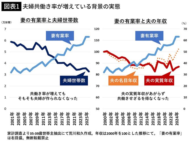 【図表1】夫婦共働き率が増えている背景の実態
