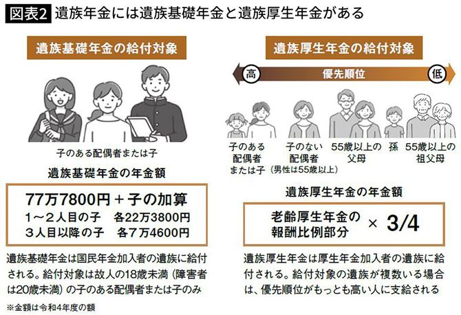 【図表】遺族年金には遺族基礎年金と遺族厚生年金がある