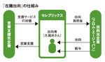 「在籍出向」の仕組み