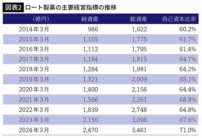 【図表2】ロート製薬の主要経営指標の推移