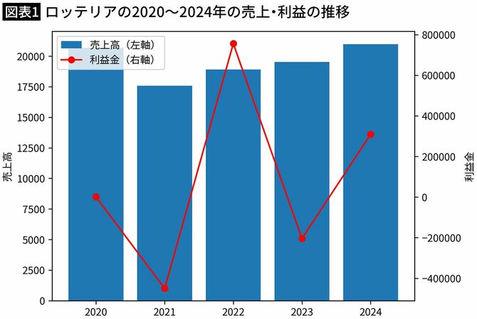 【図表1】ロッテリアの2020～2024年の売上・利益の推移