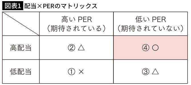 【図表1】配当×PERのマトリックス